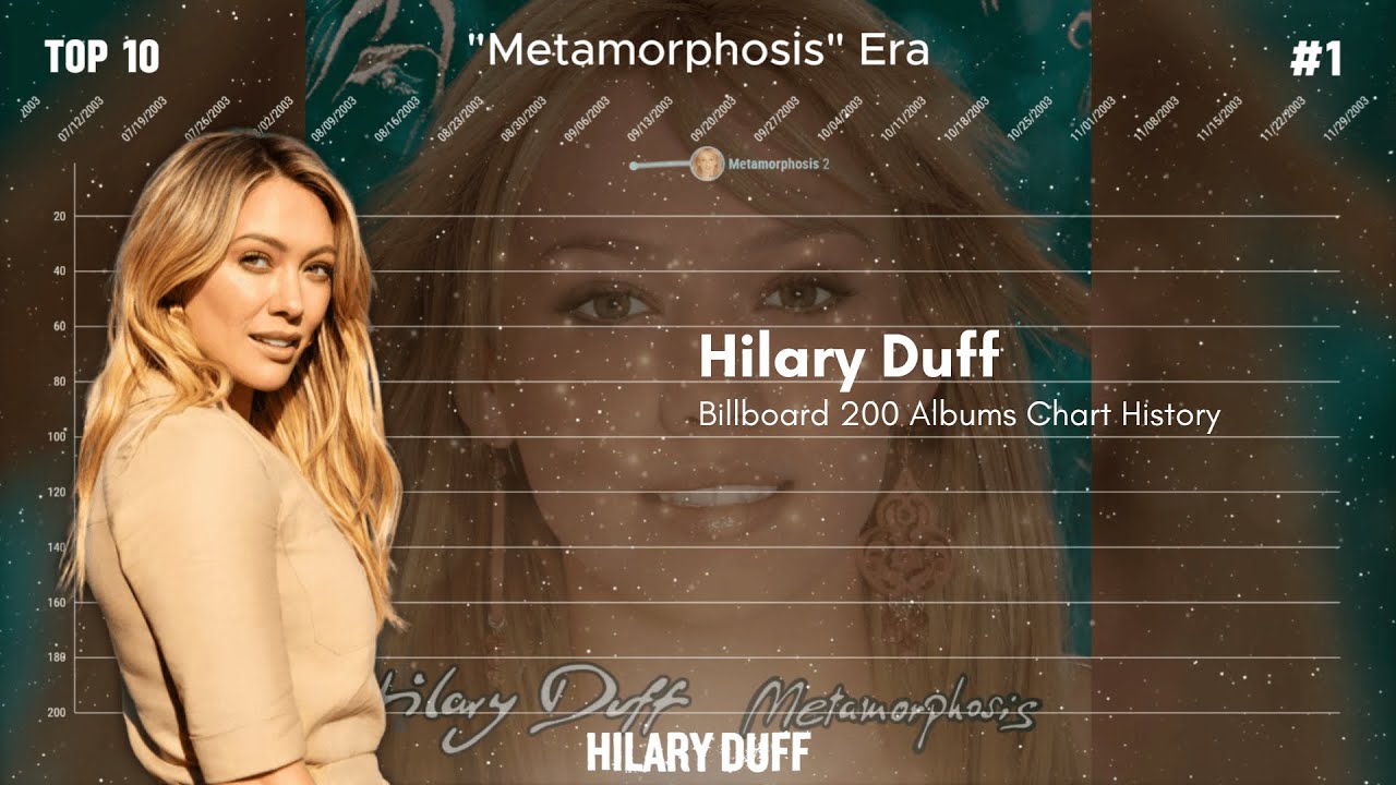 Hilary Duff | Billboard 200 Albums Chart History (2002-2015)