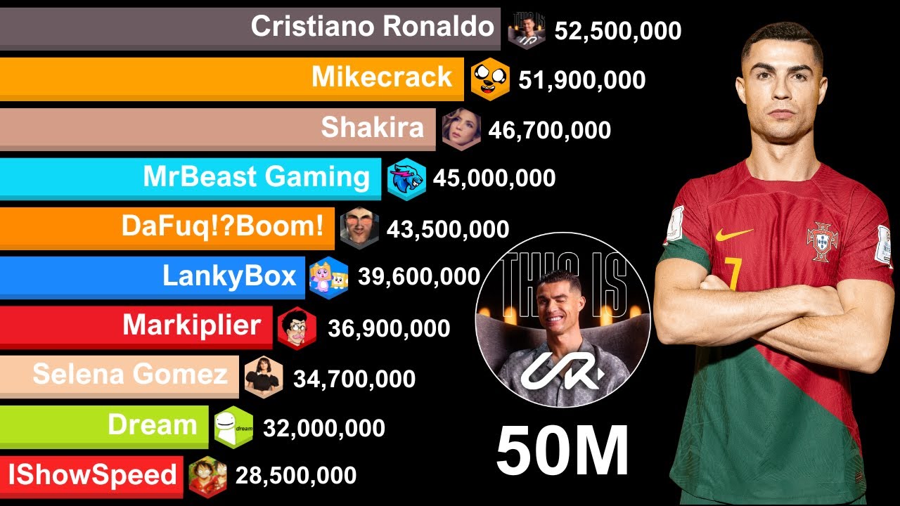Cristiano Ronaldo 50 MILLION Subscribers - Sub Count History