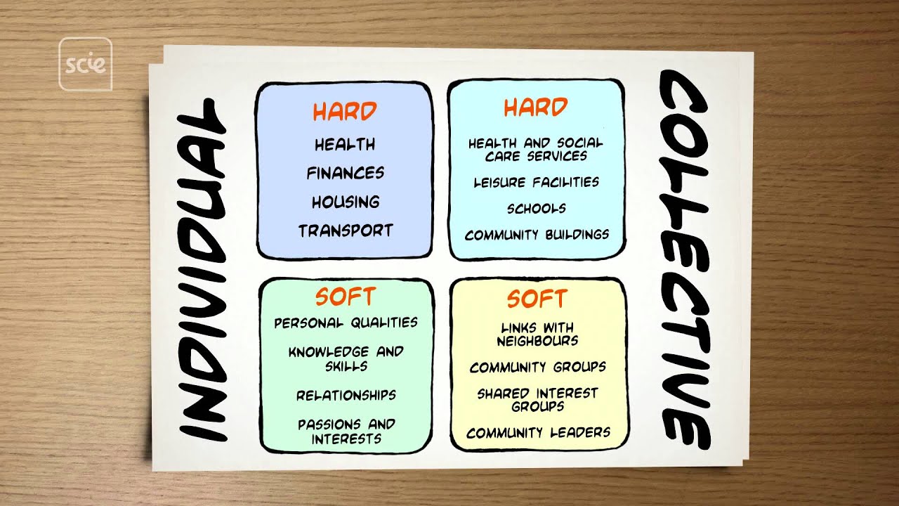 Strength based approach. Care Act 2014