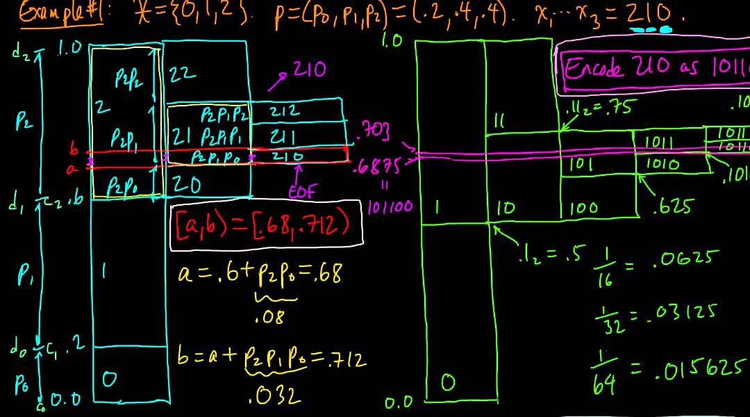 (IC 5.6) Encoder for arithmetic coding (infinite-precision)