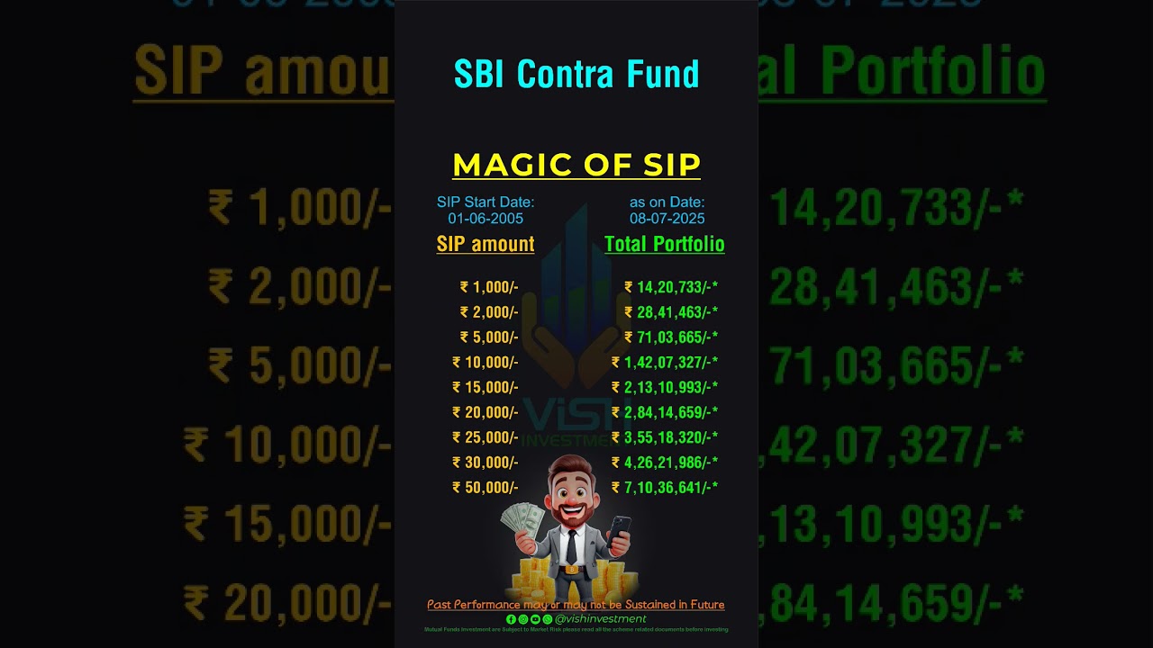 SIP investment in SBI Contra Fund | sip investment | best SIP plan #stockmarket
