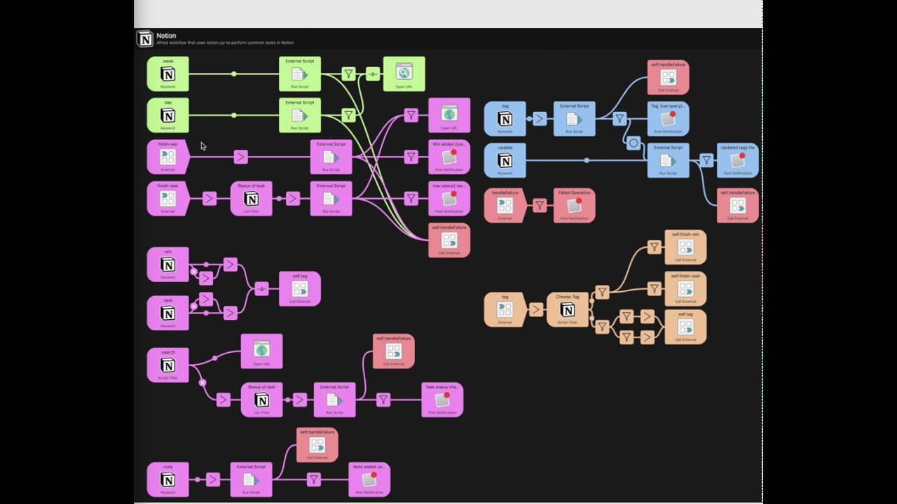 Integrating Notion with Alfred - Using alfred-notion with my Weekly Setup