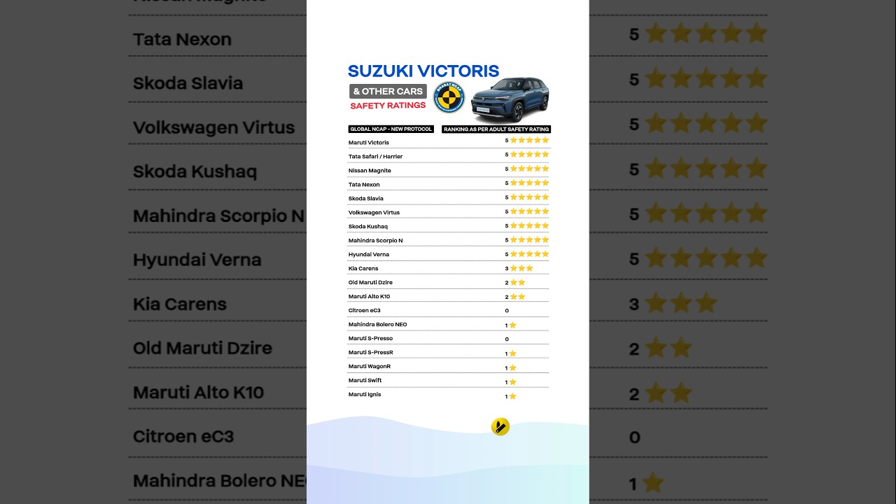 Maruti Victoris & Other Cars Safety Ratings 2025 | Full List with Crash Test Results