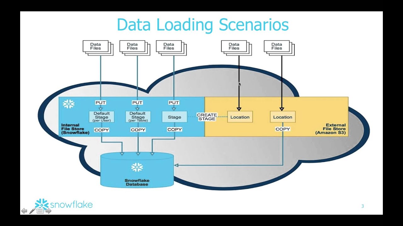 How to easily migrate data to Snowflake