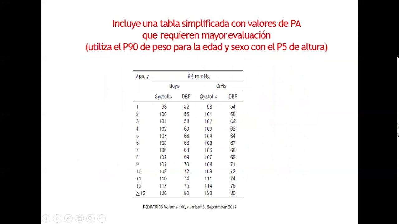 Módulo 4 Clase # 3 Interpretación de las curvas de presión arterial en niños
