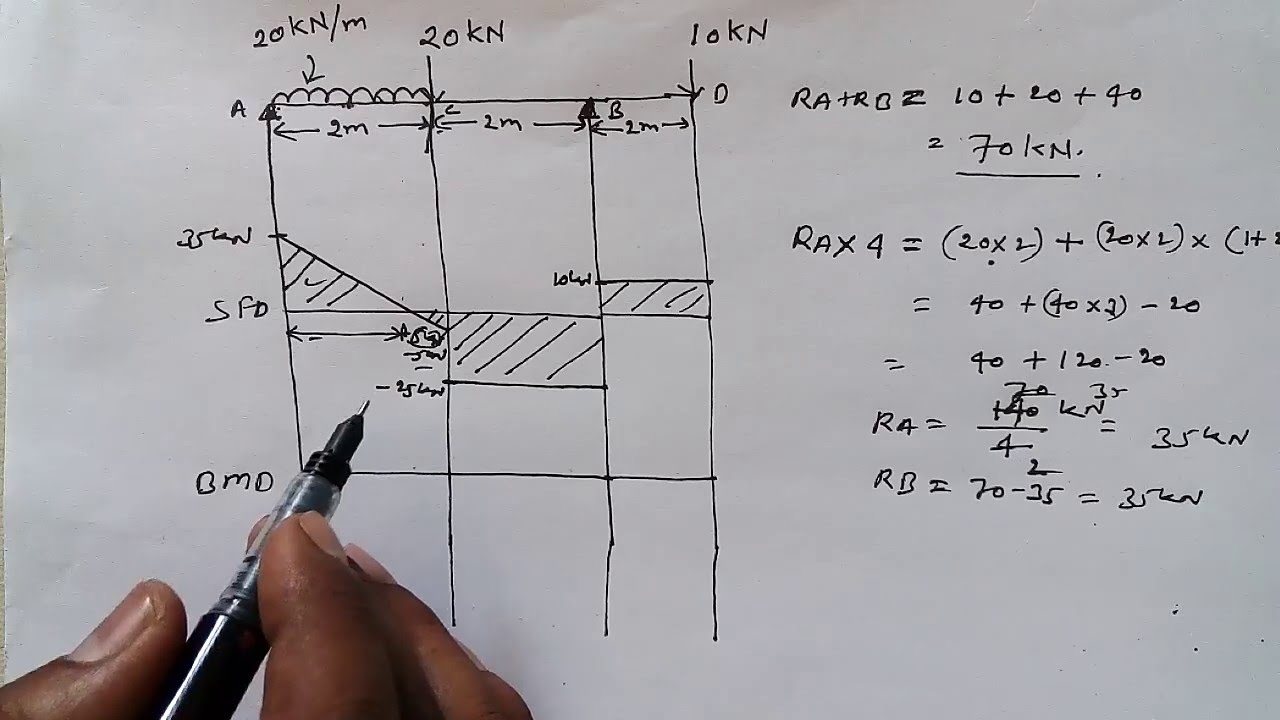 SFD & BMD for Over Hanging Beam with UDL and Point Load
