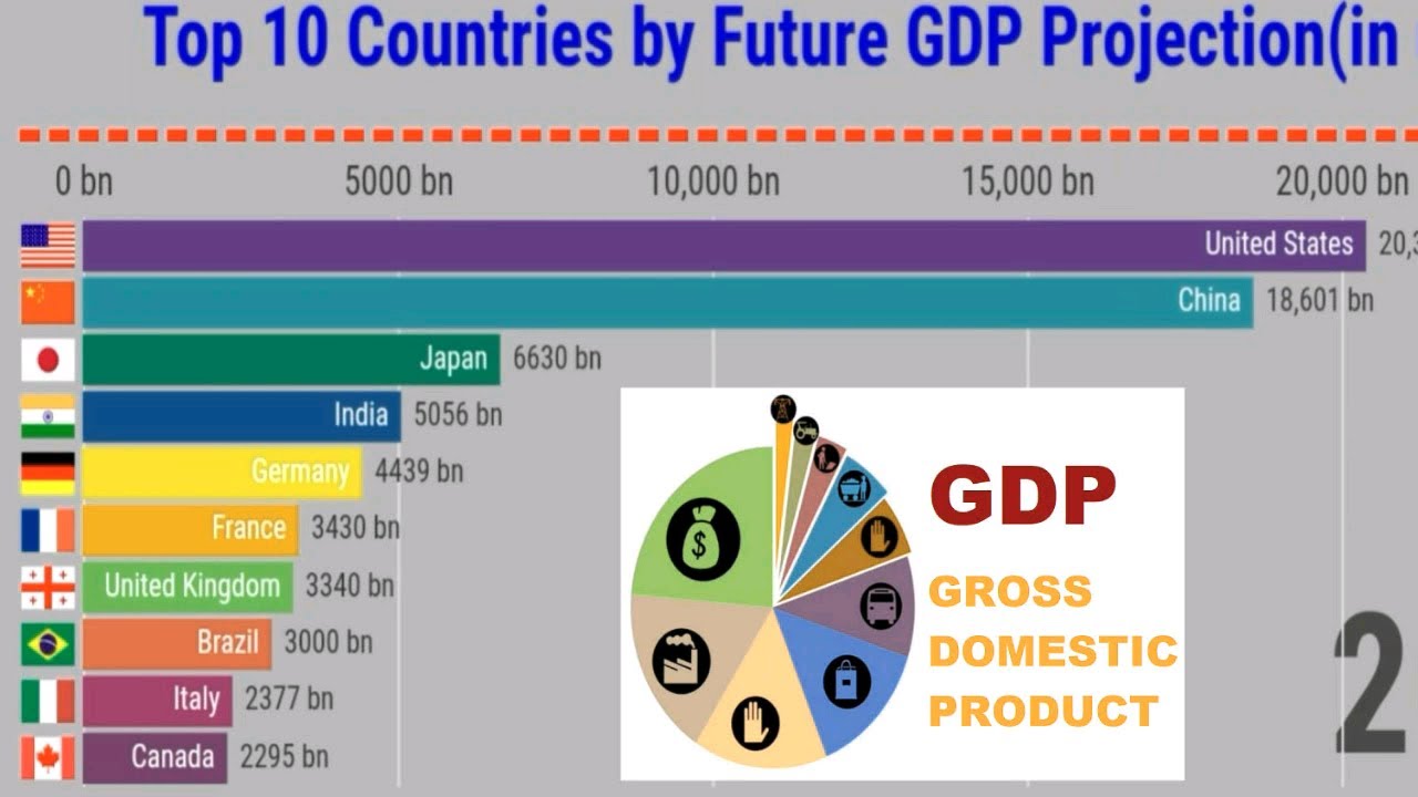 Top 10 Countries by Future GDP (2020-2060) | Future GDP by the nation | By @globalmetric_official
