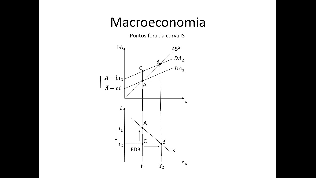 Macroeconomia 106 Demanda Agregada Pontos Fora da Curva IS