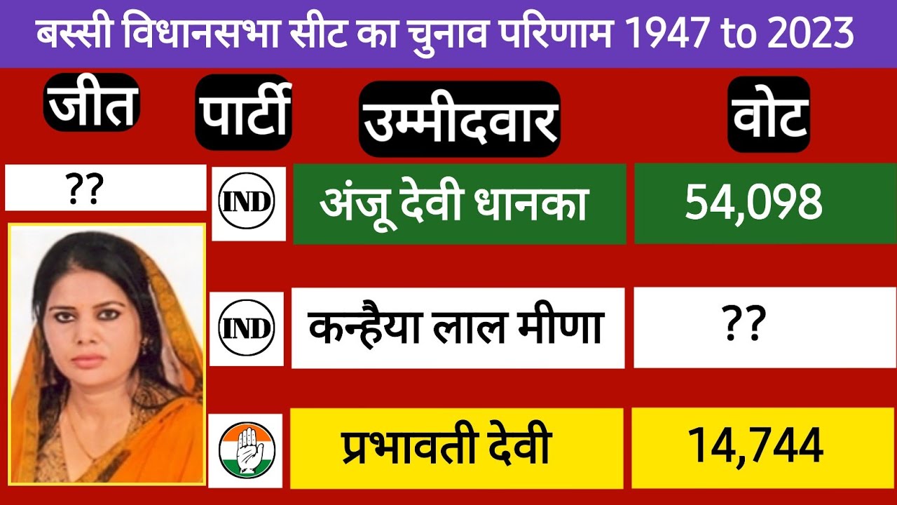 बस्सी विधानसभा सीट के चुनाव परिणाम, Bassi Vidhansabha Election Result #vidhansabhaelectionresult 