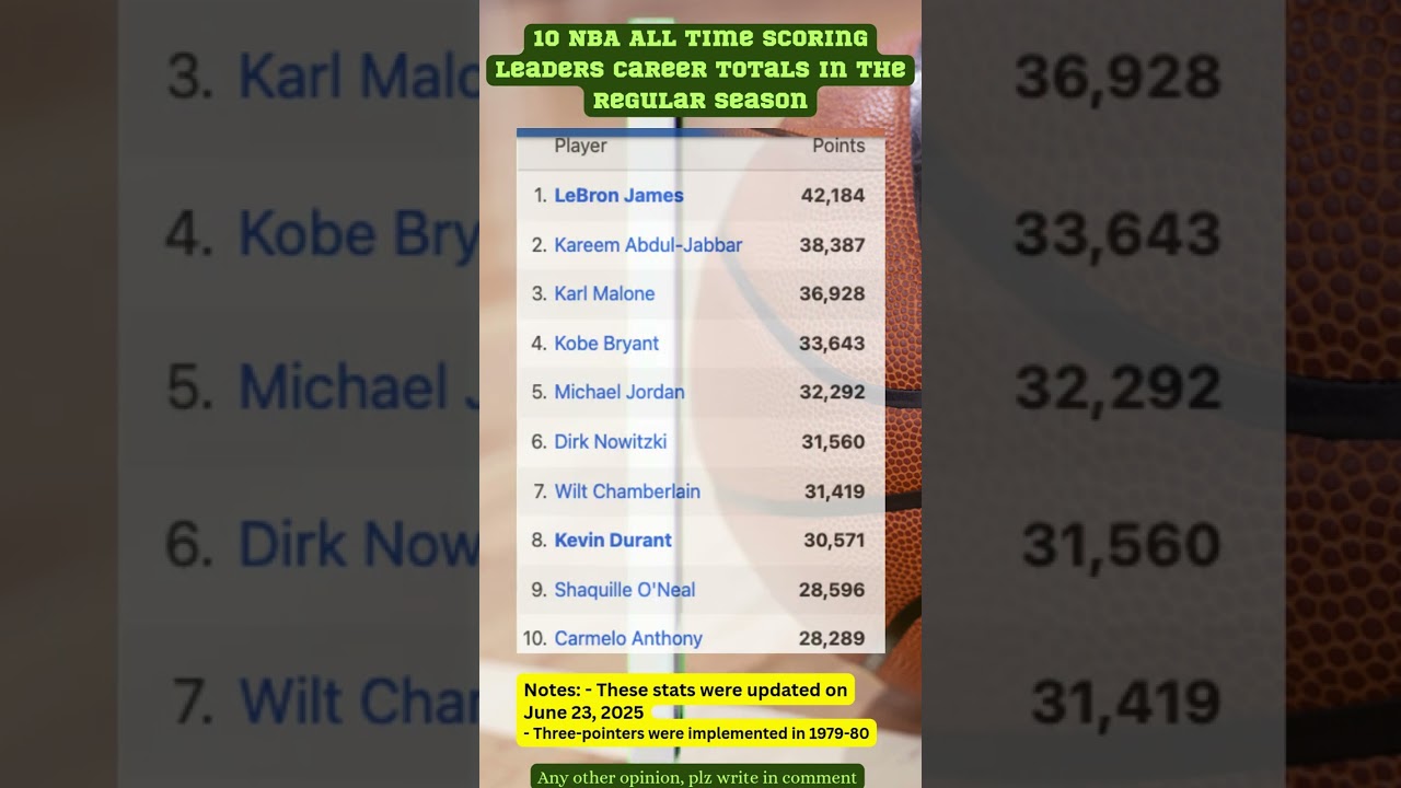 10 NBA All Time Scoring Leaders Career Totals in the Regular Season  #basketball #nba  #shorts
