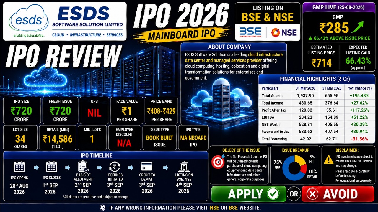 ESDS Software IPO Review 🔥 | GMP Today 🤑 | Apply or Avoid? 🤔 | Full Analysis in Hindi 📢