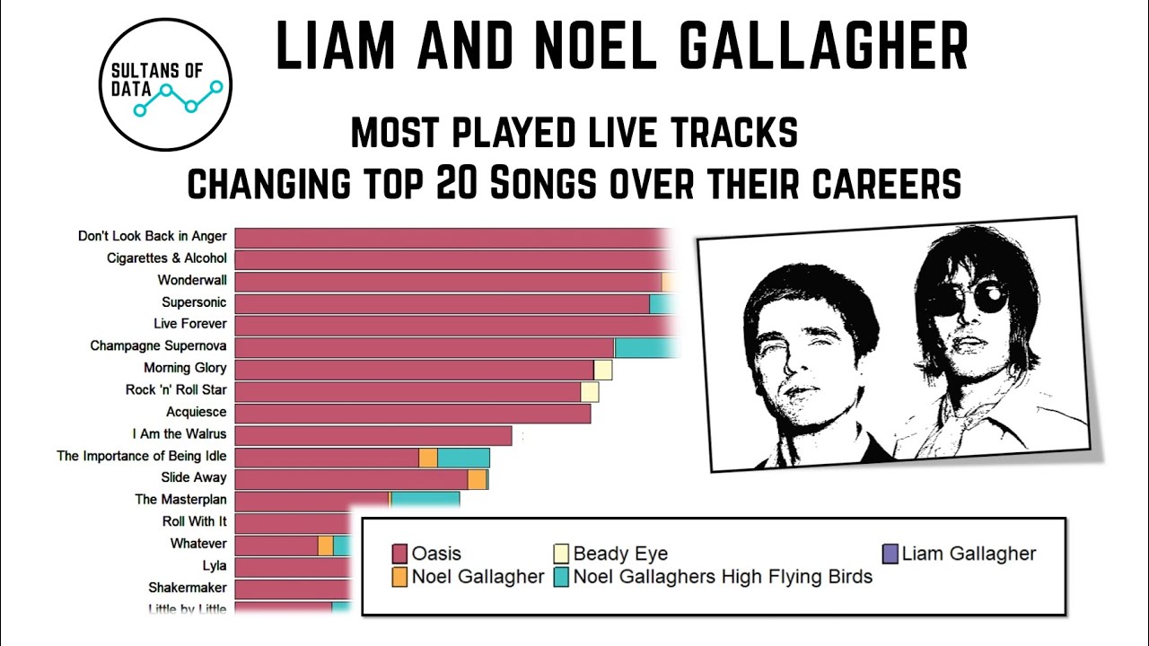 Oasis and Beyond: A Data-Driven Look at The Most Performed Tracks of Noel and Liam Gallagher