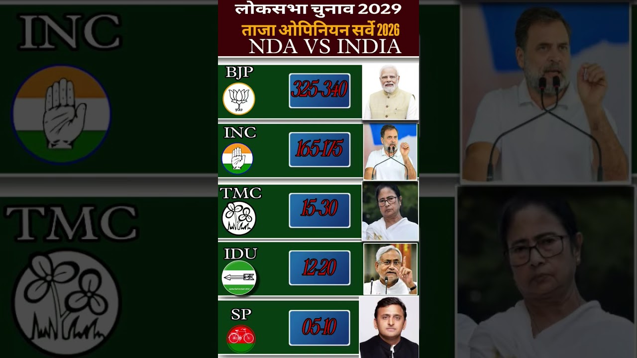 2029 Lok Sabha Election Opinion Poll | BJP vs Congress | Who Will Win?#gkpolitical25