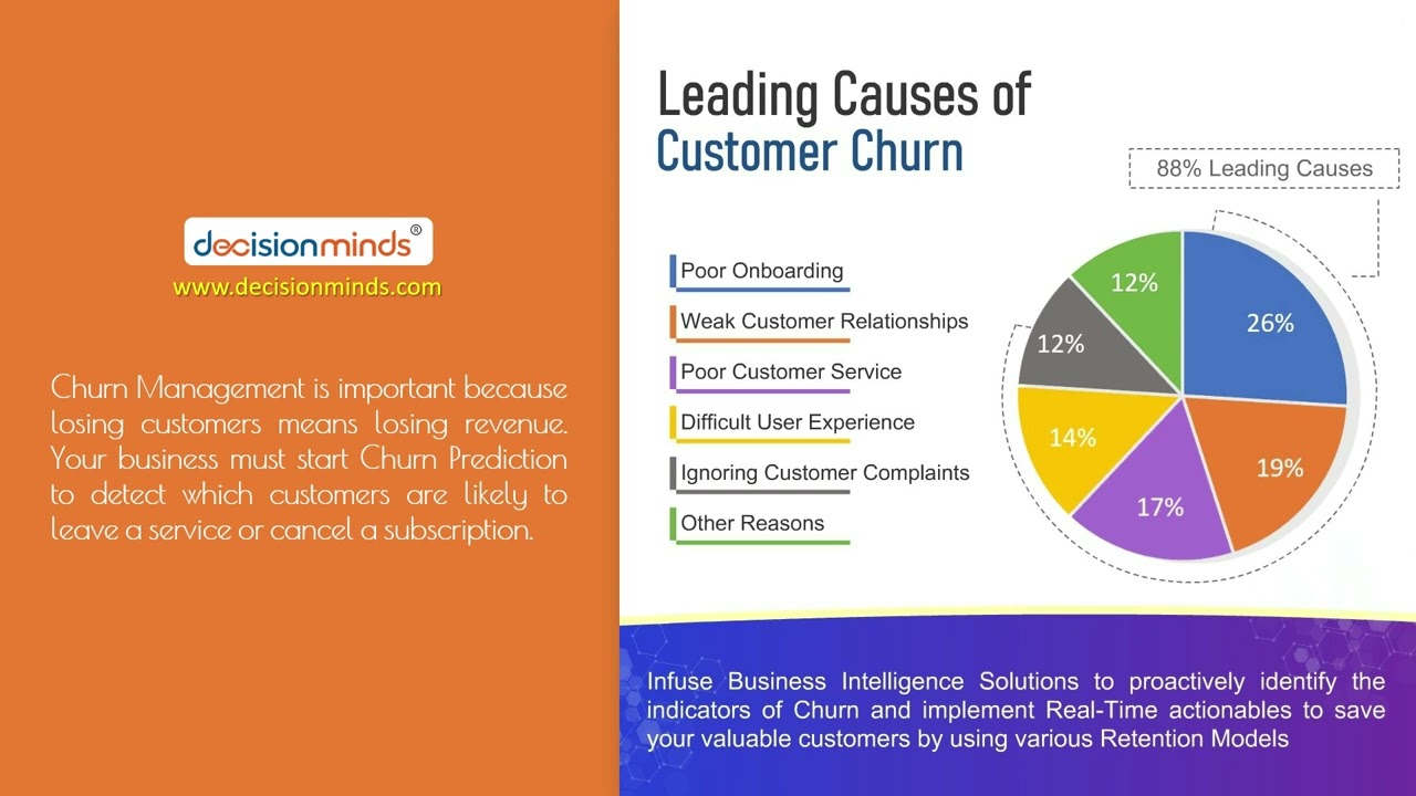 Importance of Churn Management | Decision Minds