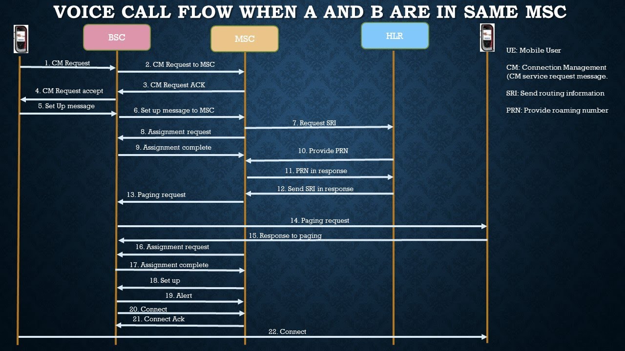 10.Mobile Communication: Voice Call Flow