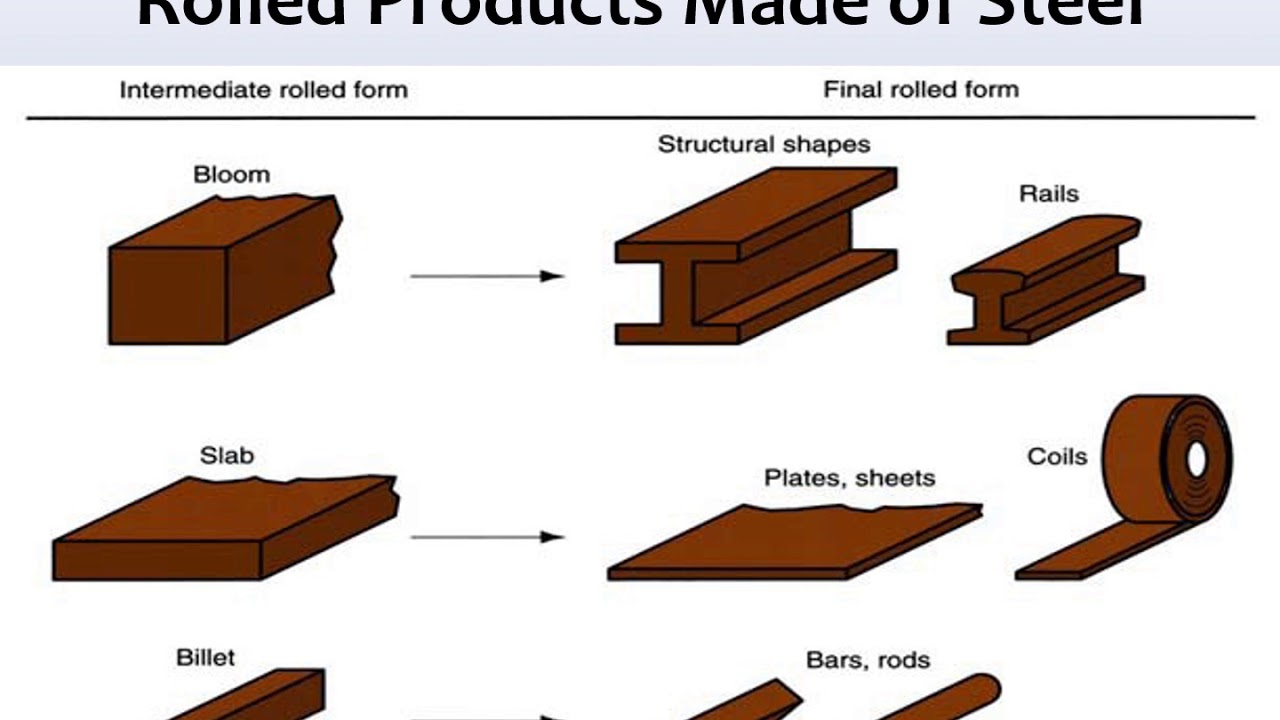 Manufacturing Technology: Module 2 Rolling Process(KTU Syllabus) by Santhu Varghese Thomas