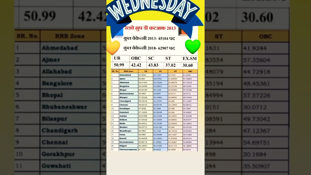 RRB group d cut off 2022 kolkata,