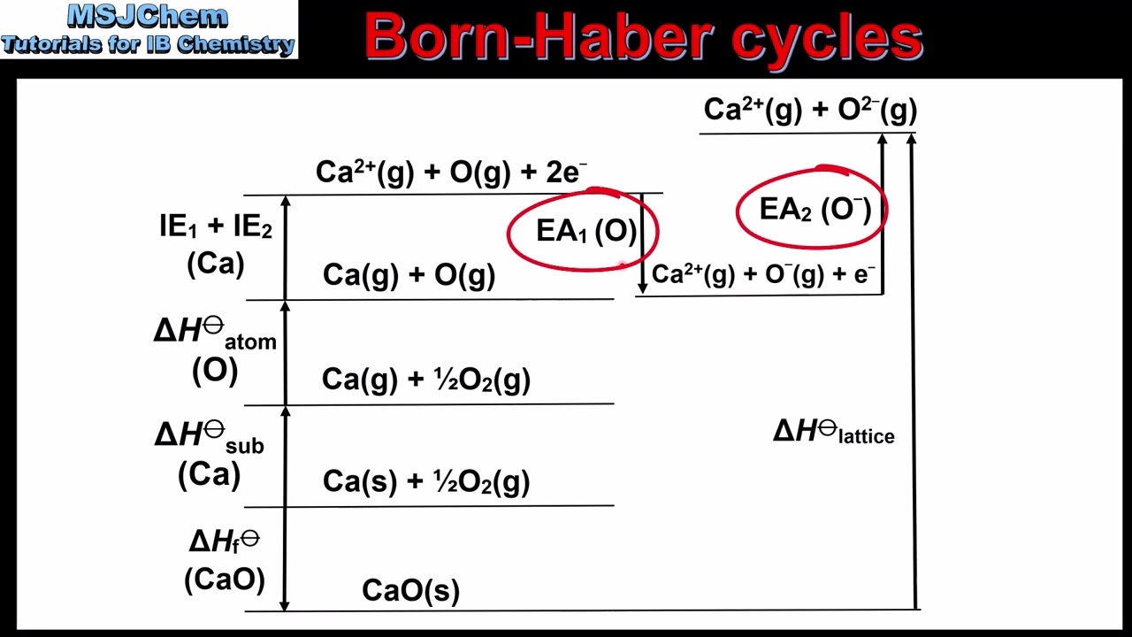 R1.2.5 Born-Haber cycle for calcium oxide (CaO)