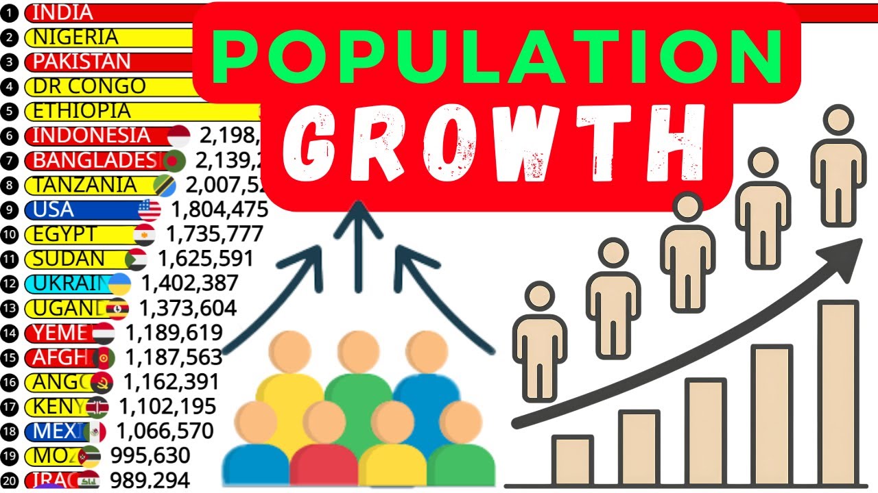 Population Boom or Decline? Top 20 Countries Changing the Most