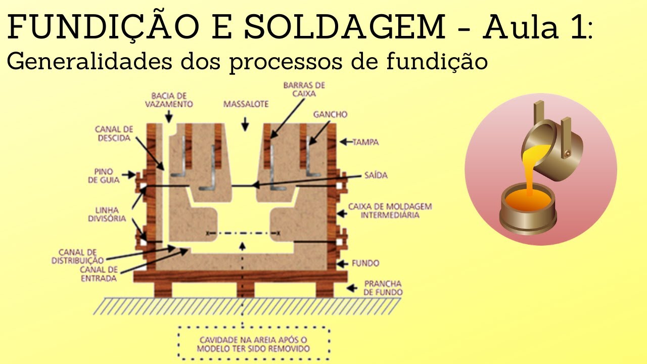 FUNDIÇÃO E SOLDAGEM - Aula1: Generalidades dos processos de fundição