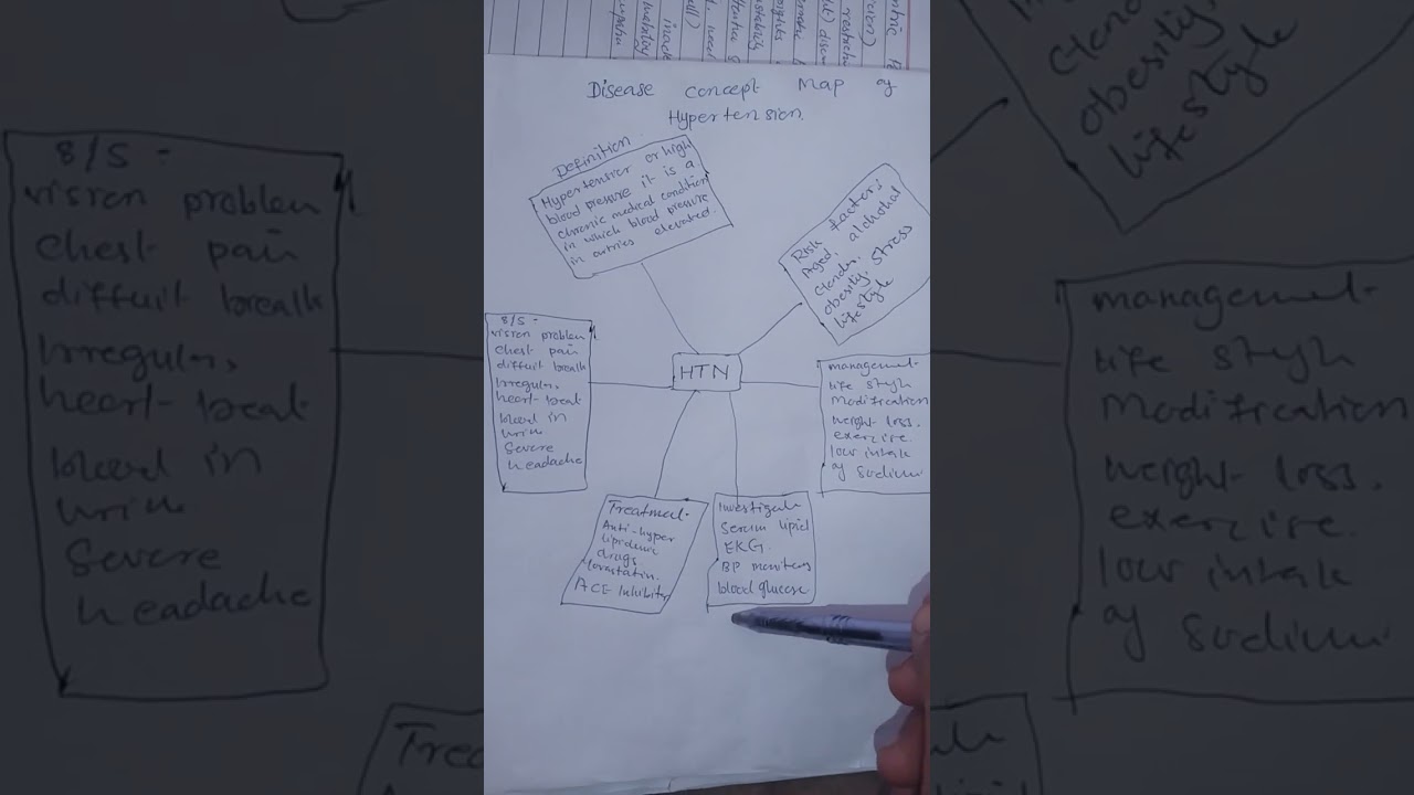 Disease concept map of Hypertension 