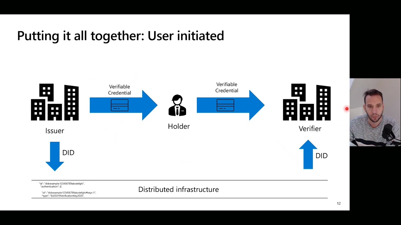 Decentralized Identifiers and the Eclipse Dataspace Connector