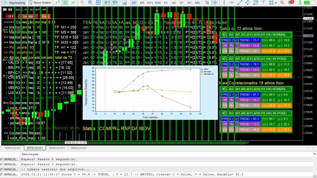 Indicador Vol Vol mostrando forte tendência Alta