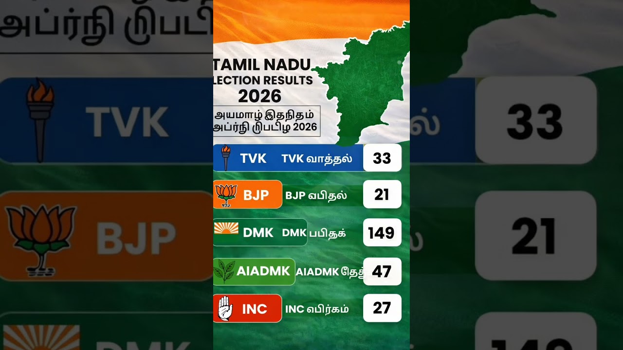 tamilnadu assembly election New opinion poll survey came out #tamilnadupolitics #tamilnews #dmk#tvk