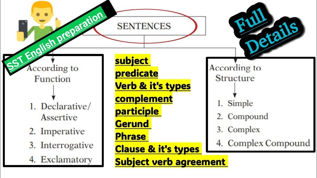 English Grammar | Types of sentence SST test preparation SST General  sentence completion #sentences