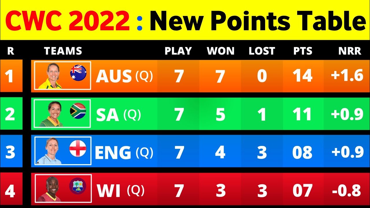 Women's World Cup 2022 Points Table After IND Vs SA Match | Women's World Cup 2022