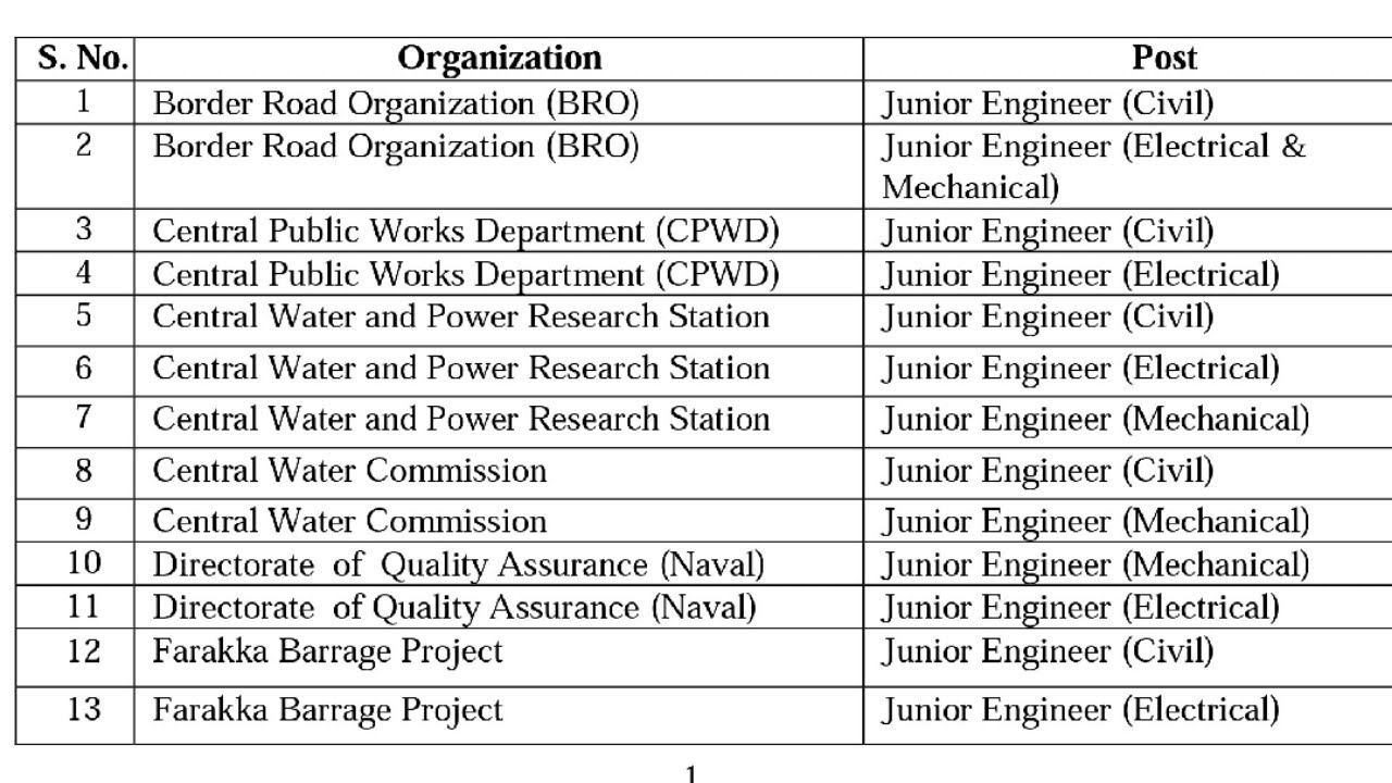 SSC JE बंपर भर्ती | SSC JE 2020 Full Notification | SSC JE Exam Date Syllabus | SSC JE Full Details