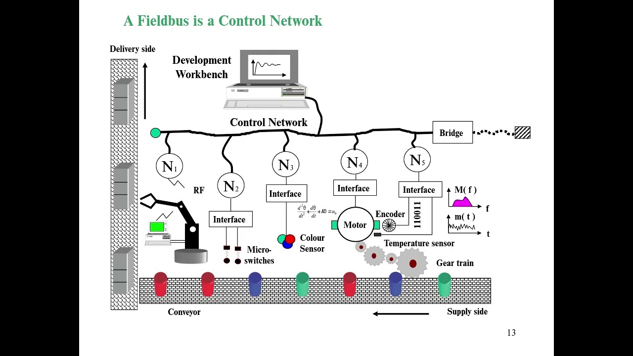 Fieldbus Technology Video