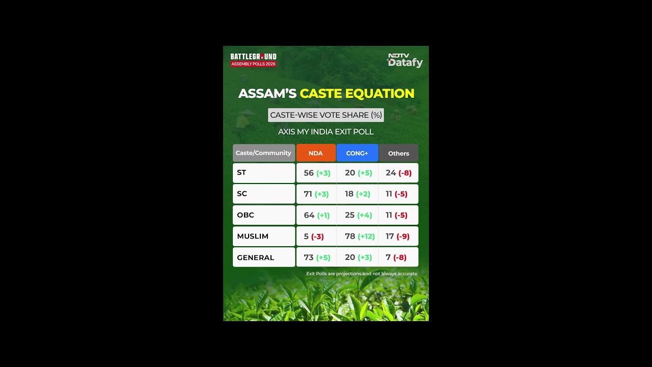 Assam Exit Polls | Exit Polls Of Assam: NDA Leads Across Gender, Caste And Youth Vote
