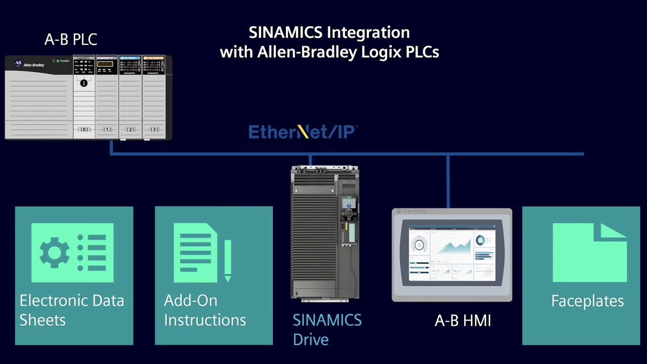 Siemens How2Drive - Adding SINAMICS Drives to an EtherNet/IP Network