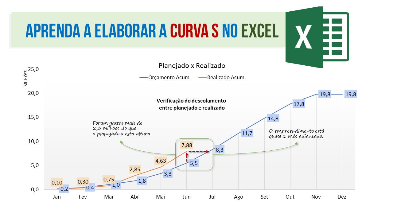 Curva S no Excel