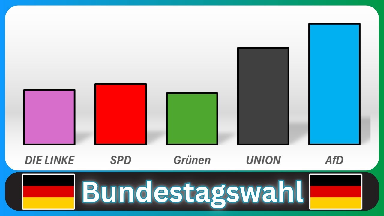 AfD auf Rekordkurs - CDU/CSU st&uuml;rzt ab