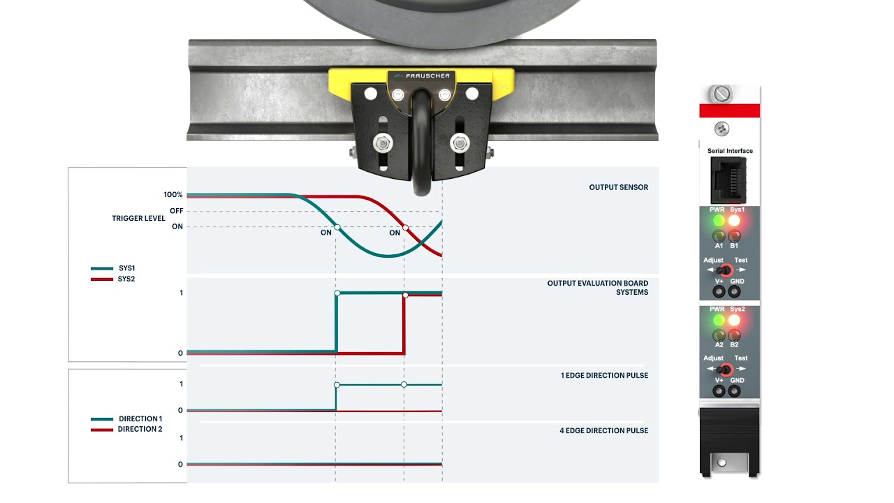Principle: Traversing with the Frauscher Wheel Sensor RSR123