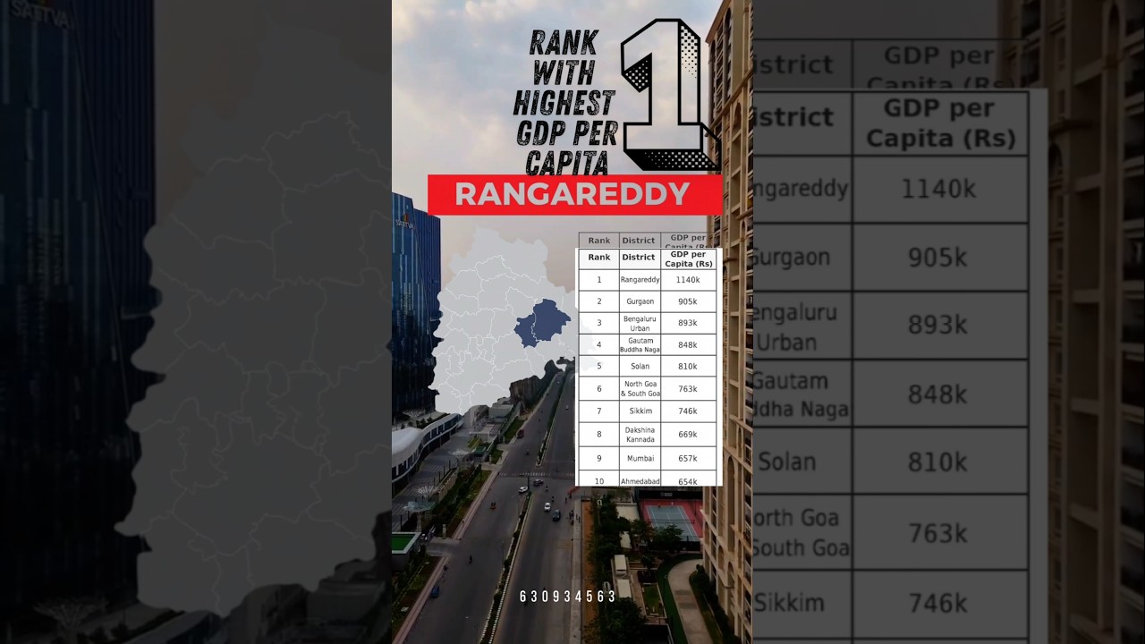Ranga Reddy &ndash; India&rsquo;s Richest District 💰 | Telangana Leads the Nation #hyderabad #kokapet #ytshorts