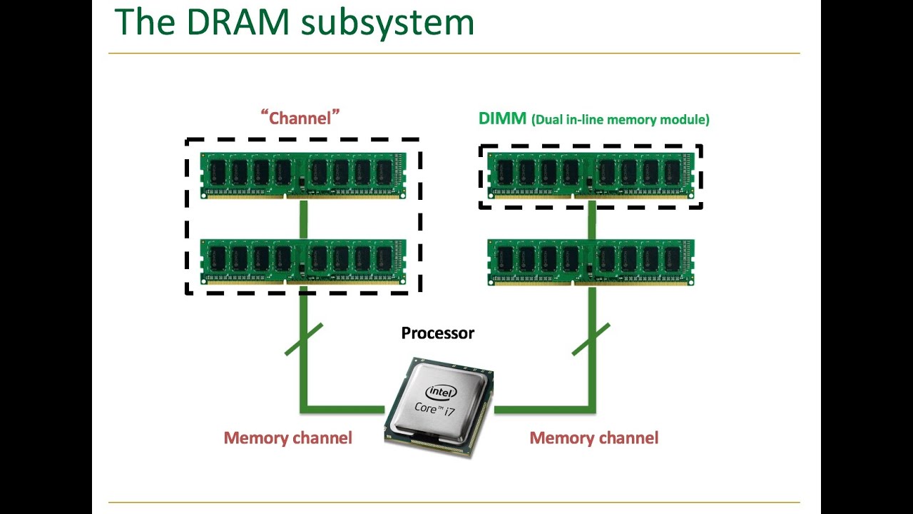 Memory Systems - Lecture 1.2: Memory and DRAM Basics (Technion, Summer 2018)