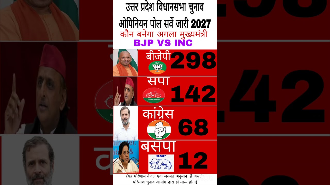 UP Assembly Election 2027 Opinion Poll: Which Party Is Winning How Many Seats? | Big Survey#shorts