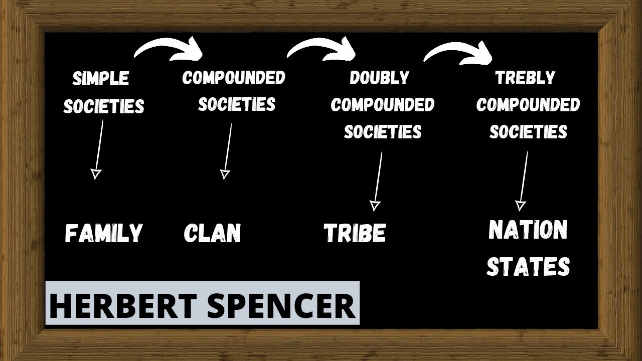 Lec 21: Herbert Spencer | Theory of Evolution (Part-I) #sociology #herbertspencer #upsc #net #jrf
