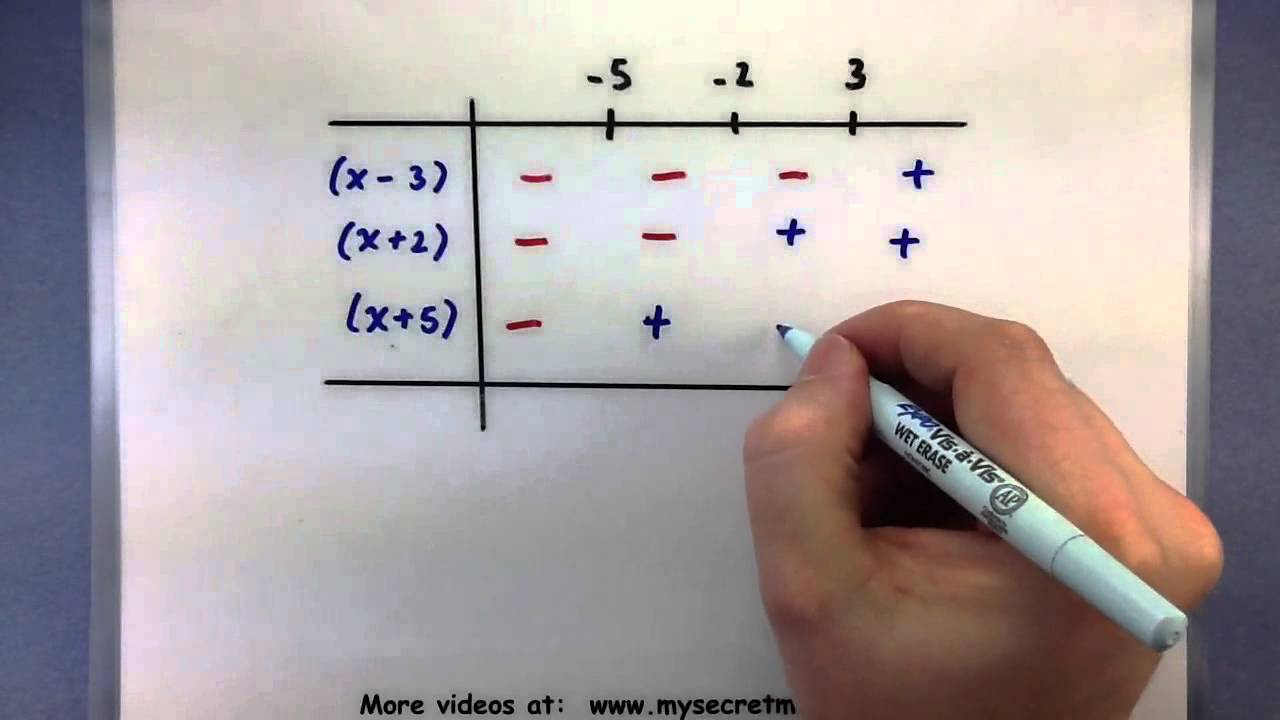 Pre-Calculus - Solve a polynomial inequality using a table