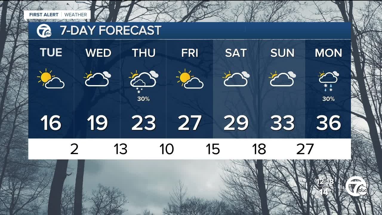 Metro Detroit Weather: Bitterly cold temperatures continue