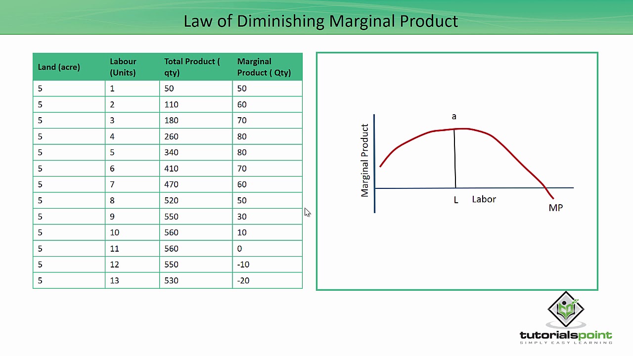Class 12th – Law of Diminishing Marginal Product | Economics | Tutorials Point