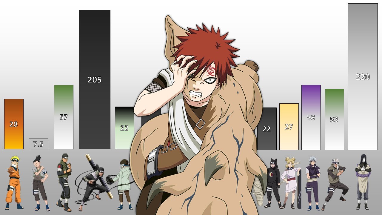 Naruto POWER LEVELS All Arcs Part 3: Konoha Crush