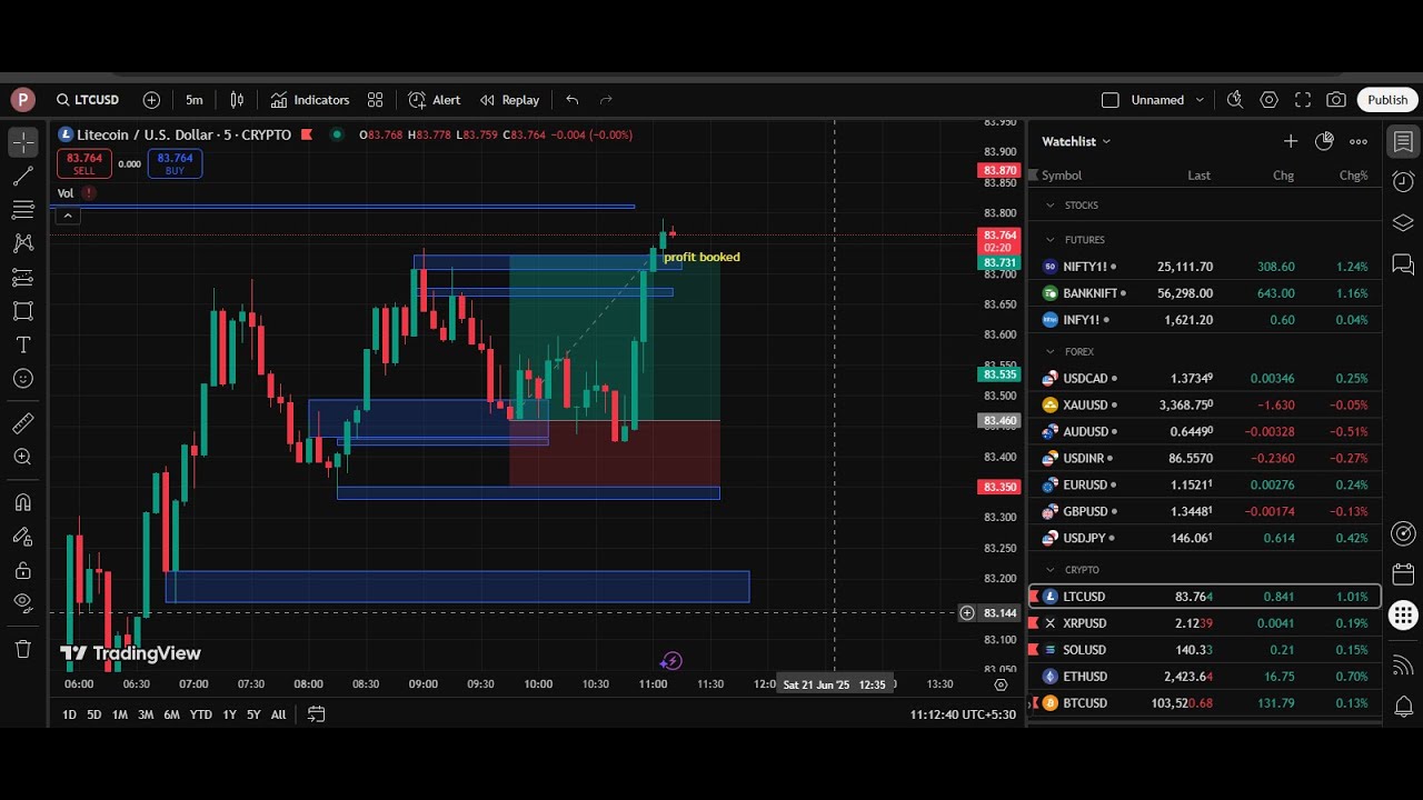 PROFIT BOOKED in LTC/USD!Litecoin Trade Breakdown| Entry/Exit |@elderswisdommedia #investing