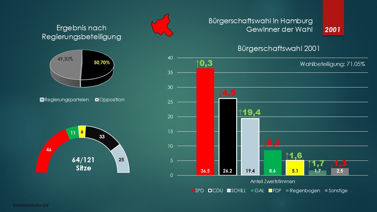 Bürgerschaftswahlen in Hamburg seit 1946 | Zeitraffer | Wahlergebnisse