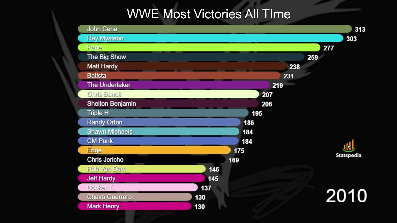 WWE Wrestlers With Most Victories | Bar Chart Race Animation