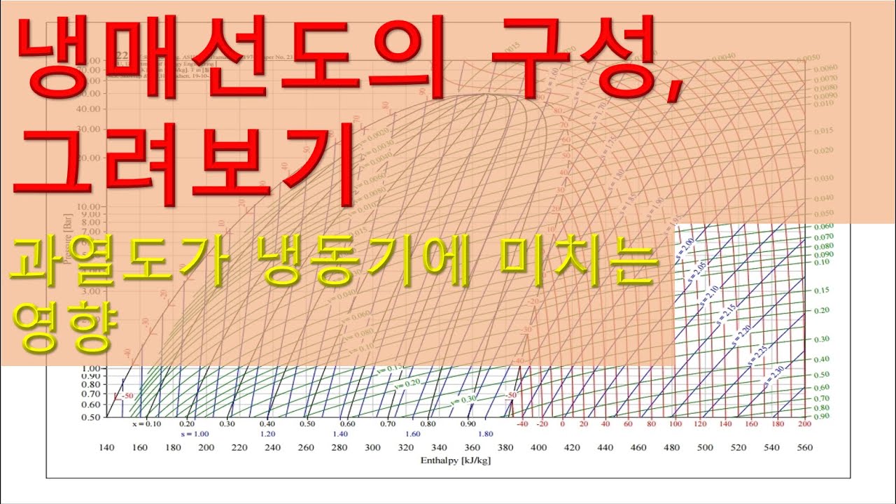 [냉동기초]냉매선도 구성&그려보기_과열도가 냉동기에 미치는 영향