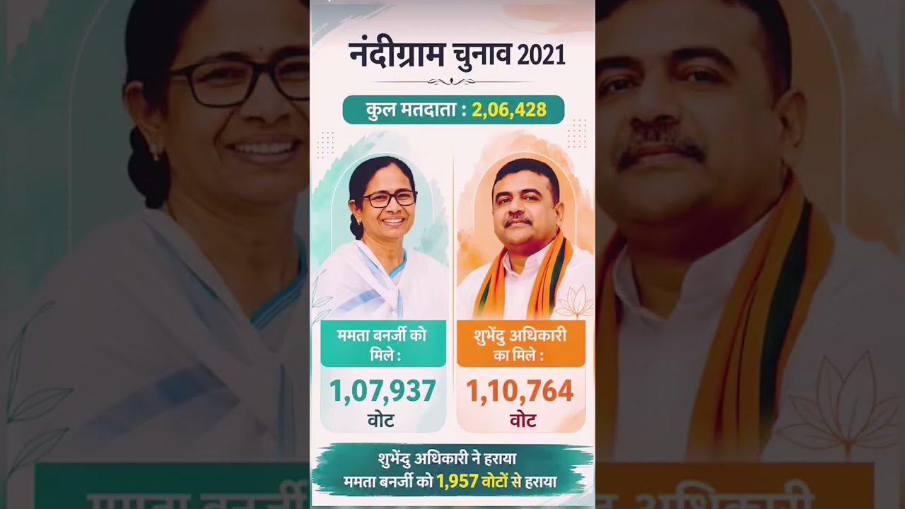 West Bengal Vidhan Sabha Chunav 2026 ke latest #tmc #bjp#bengalelections #election